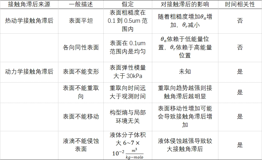接觸角滯后來(lái)源